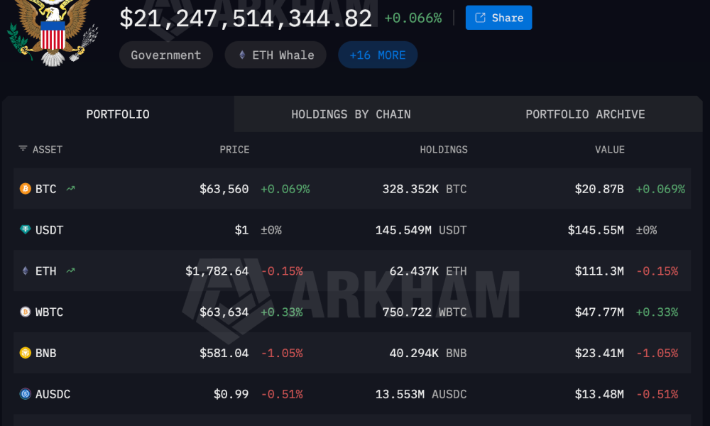 US Government Bitcoin Holdings.