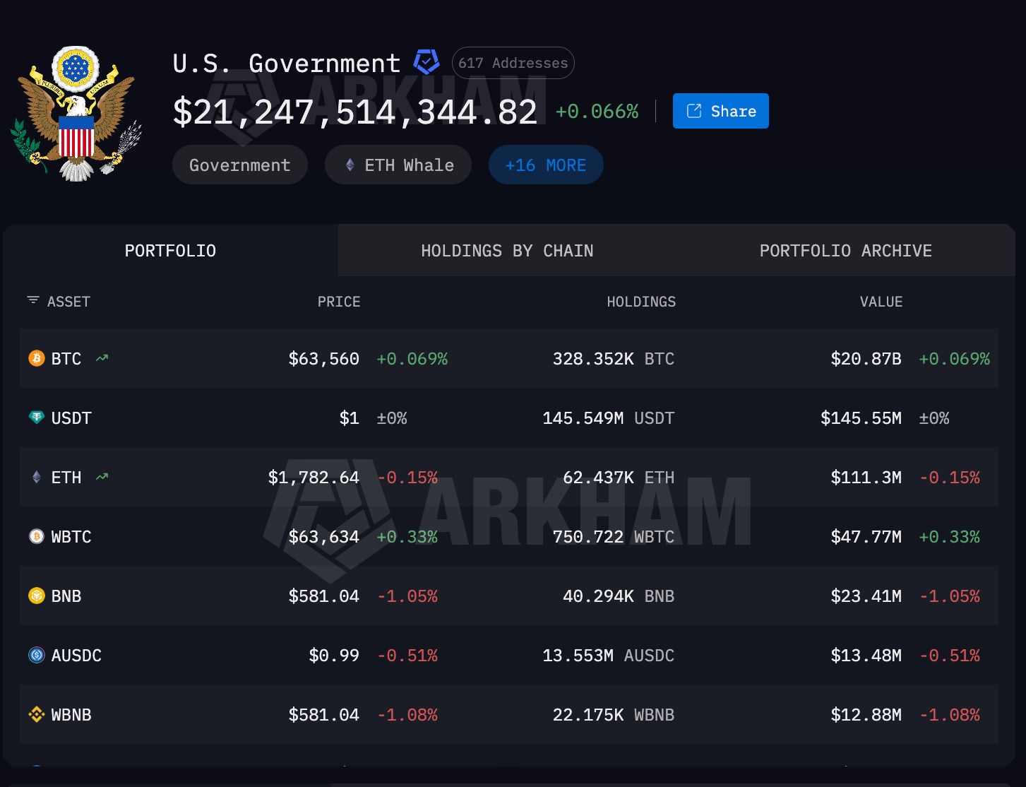 US Government Bitcoin Holdings.
