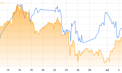 Bitcoin Falls To Key Support As New Headwinds Emerge