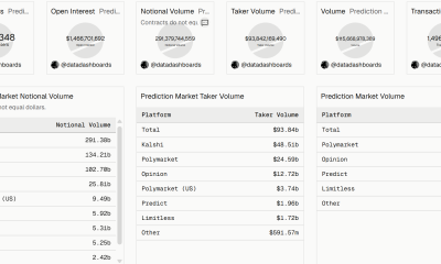 Prediction Markets Notional Value. Source: Dune