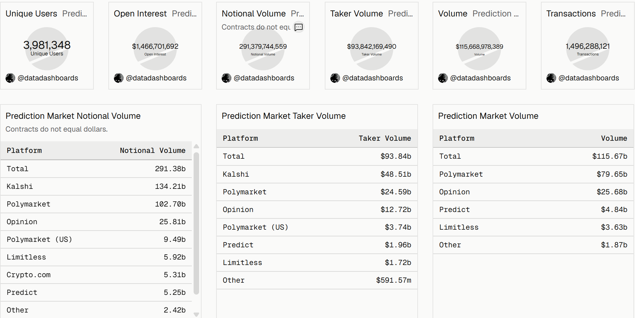 Prediction Markets Notional Value. Source: Dune
