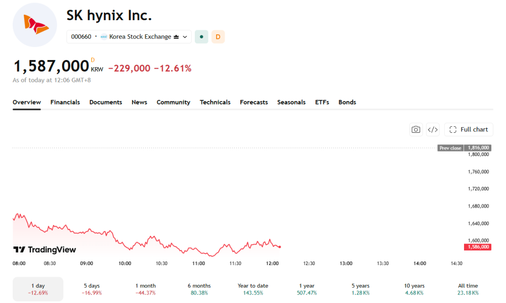 AI Memory Stocks on Rocky Ground: 3 Reasons SK Hynix Fell 13%