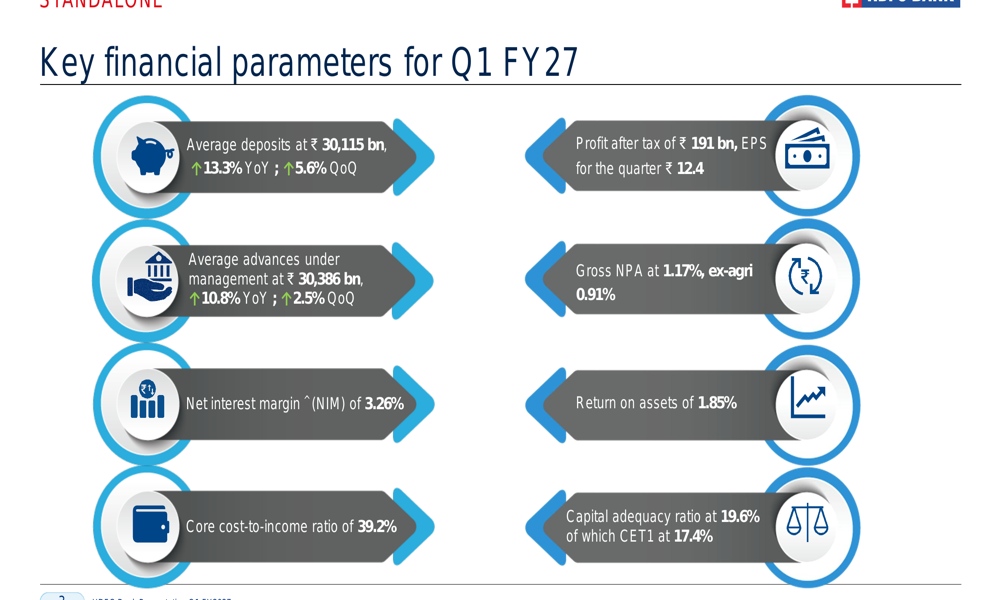 HDFC Bank Q1 FY27 slides: deposit growth strong, margins under pressure