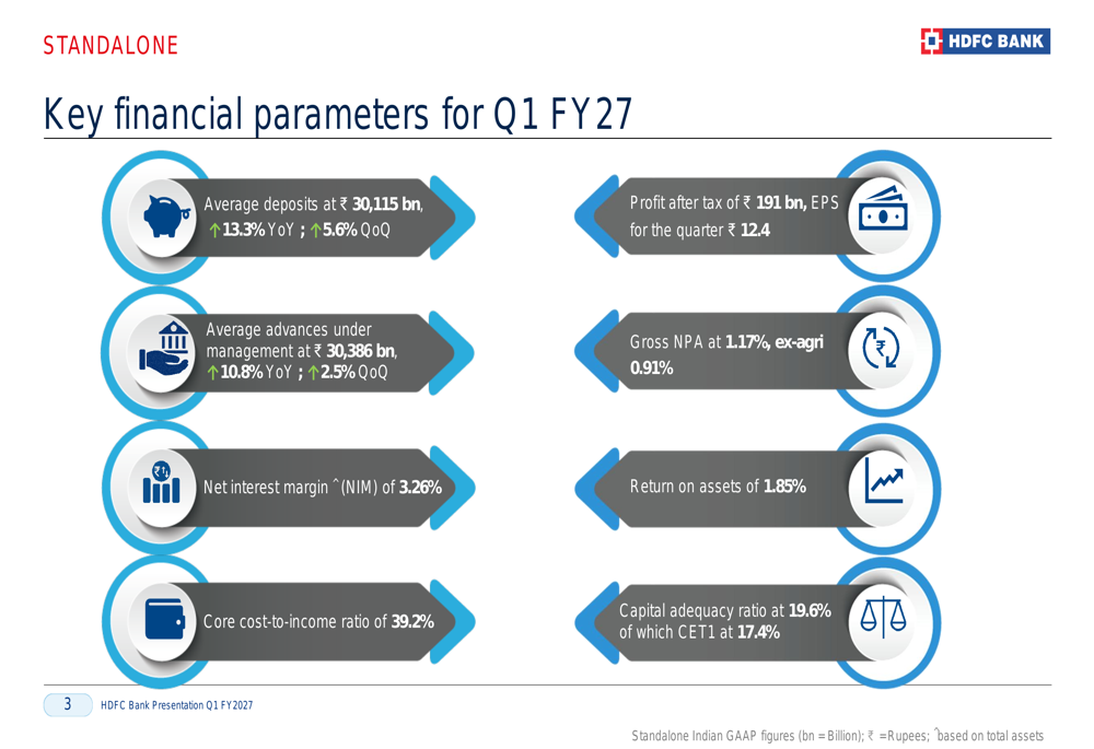 HDFC Bank Q1 FY27 slides: deposit growth strong, margins under pressure