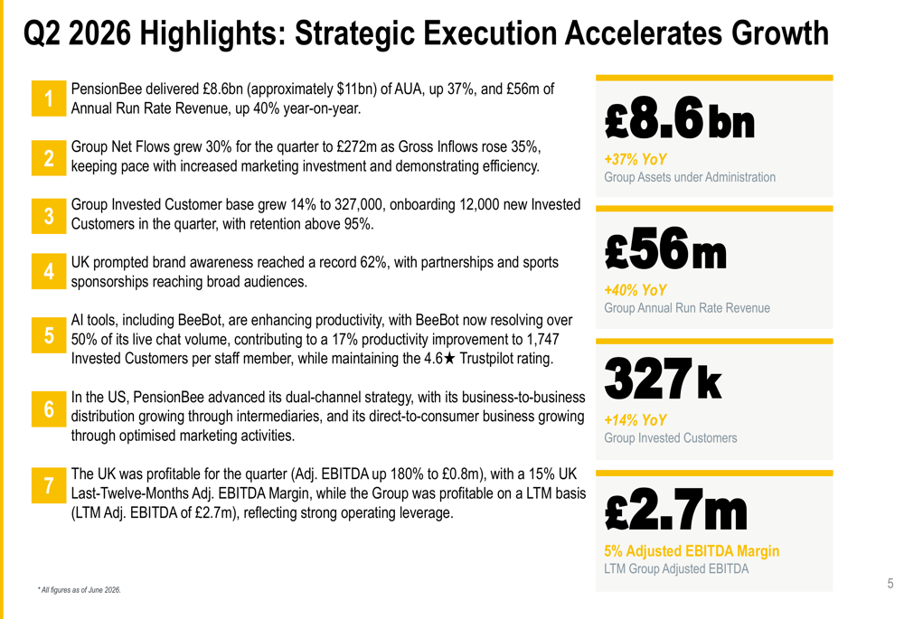 PensionBee Q2 2026 slides: UK turns profitable amid 37% AUA growth