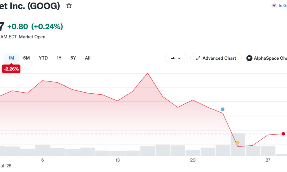 Google Stock Performance. Source: Yahoo Finance