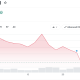 Google Stock Performance. Source: Yahoo Finance