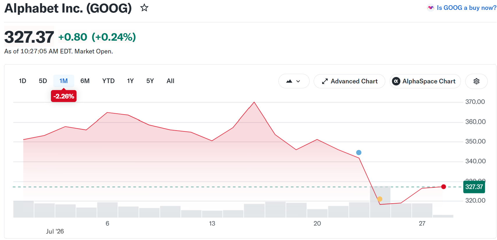 Google Stock Performance. Source: Yahoo Finance