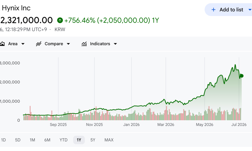 SK Hynix Stock Performance
