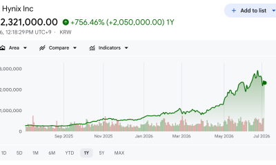 SK Hynix Stock Performance