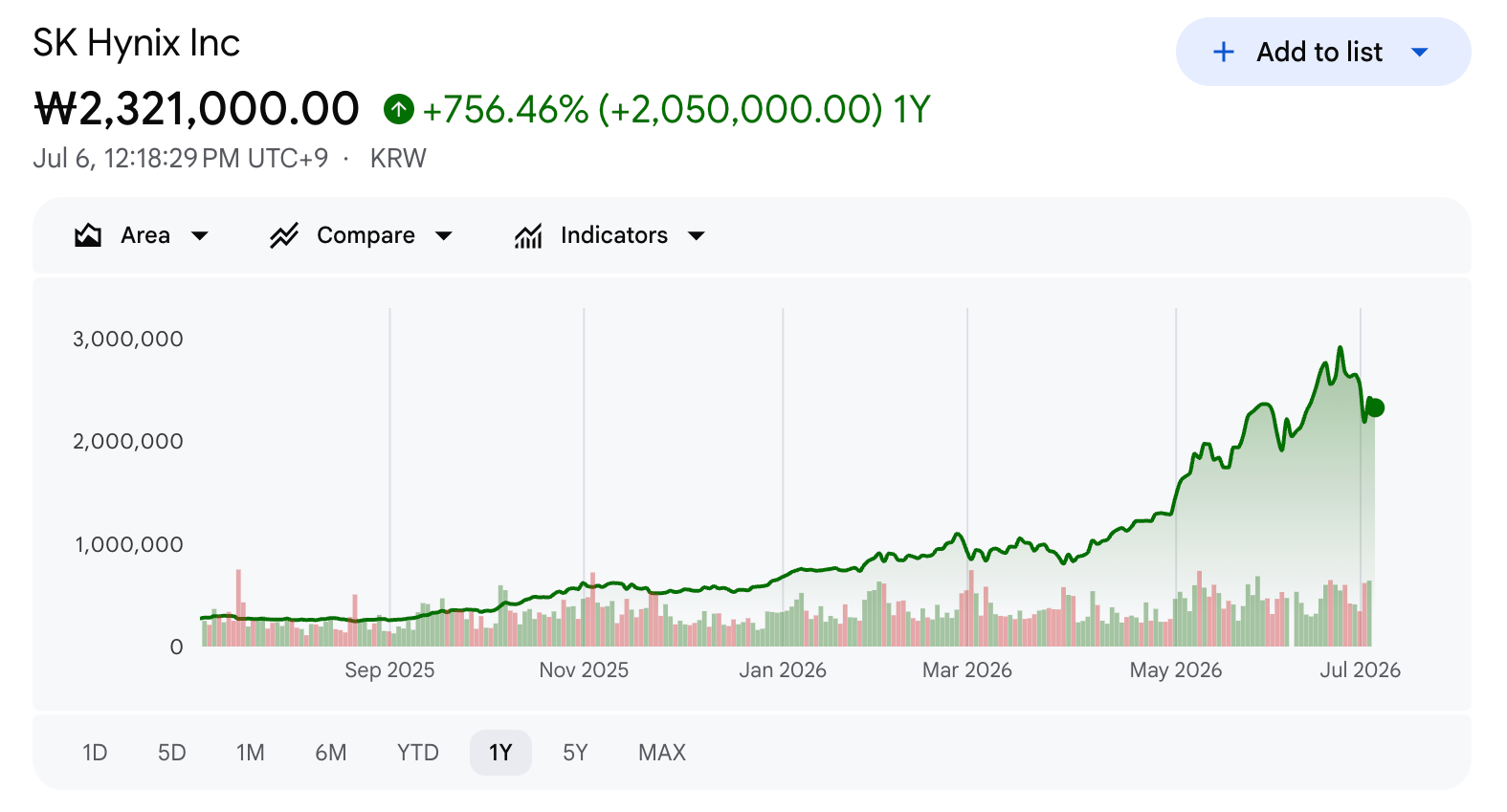 SK Hynix Stock Performance