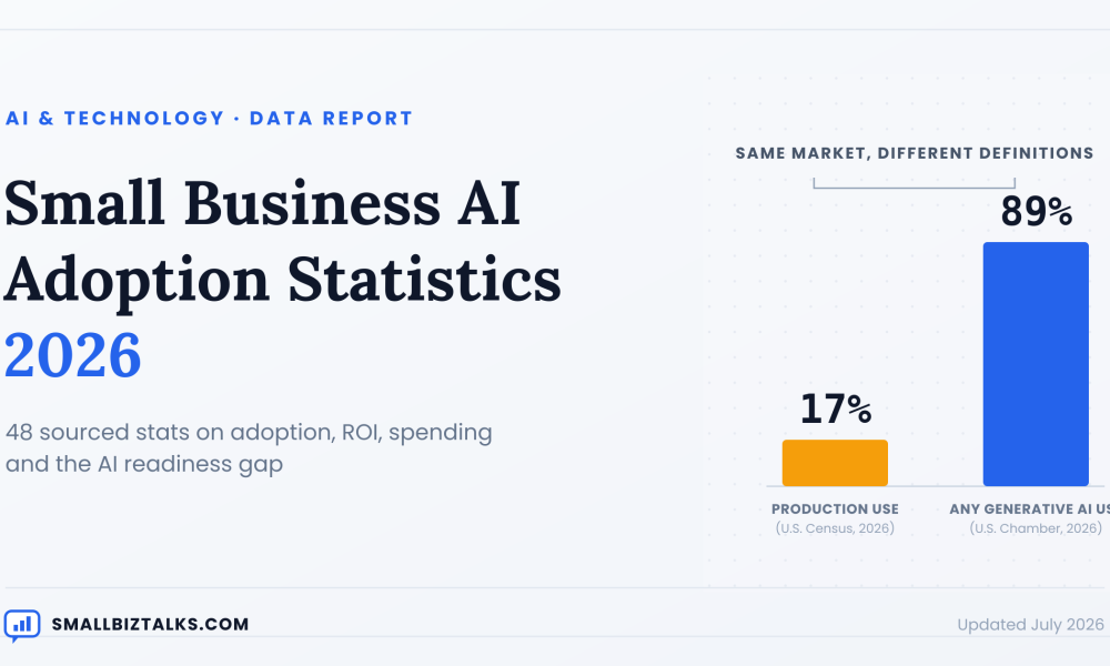48 Small Business AI Adoption Statistics for 2026 (And Why They Don't All Agree)