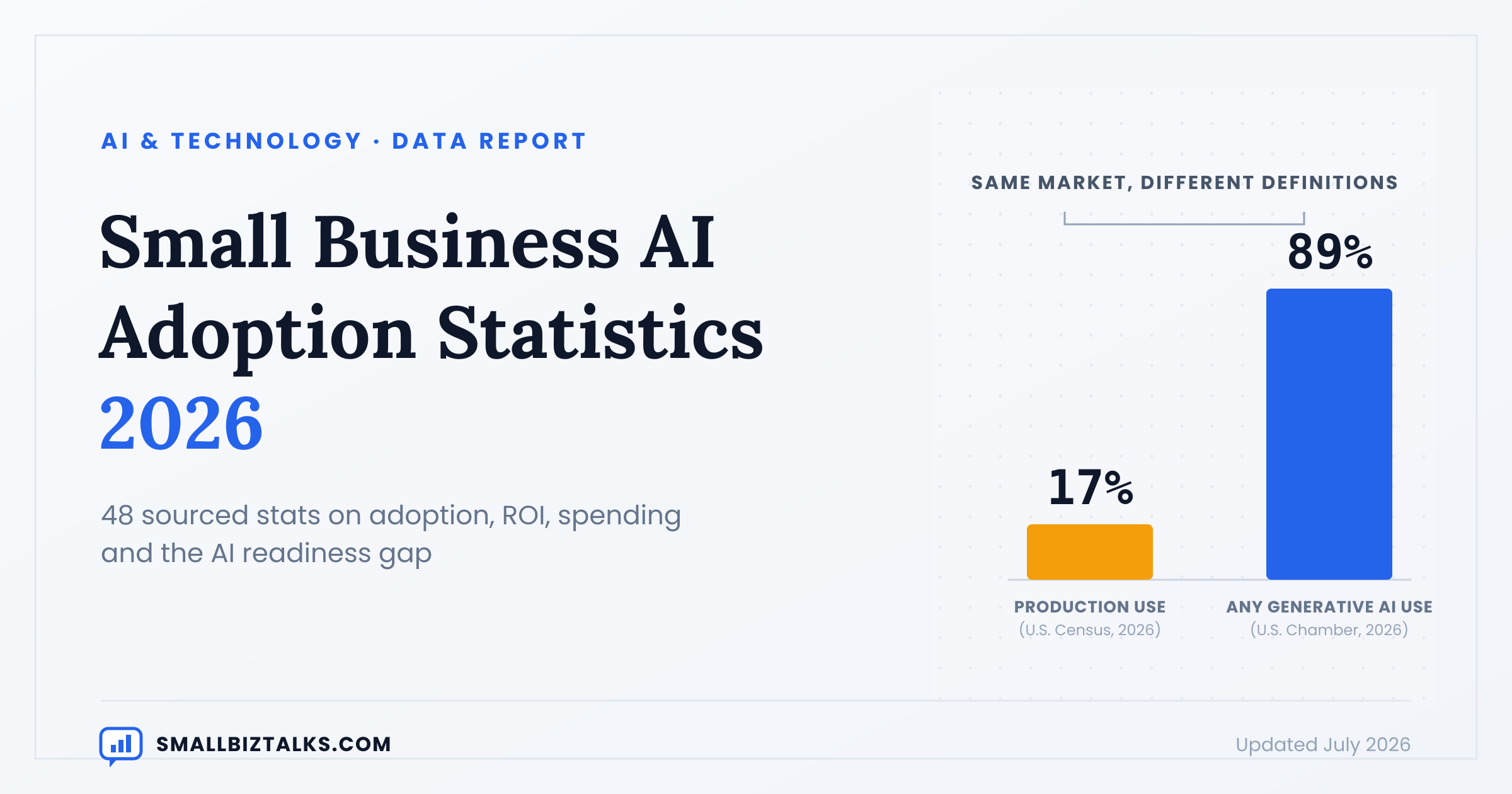 48 Small Business AI Adoption Statistics for 2026 (And Why They Don't All Agree)