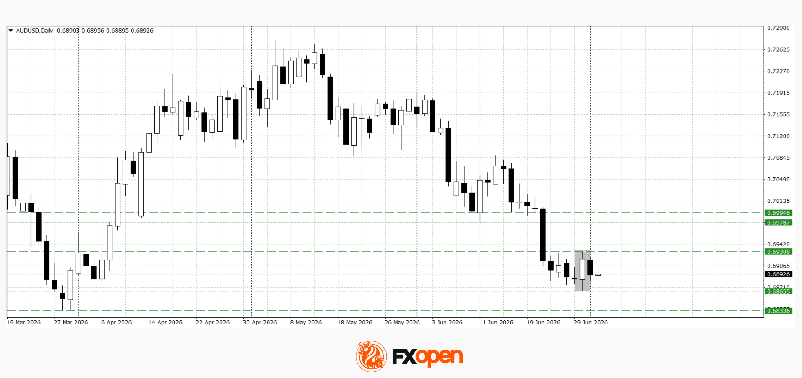 The Dollar Awaits the Week’s Key Report: AUD/USD and NZD/USD at Crucial Technical Levels