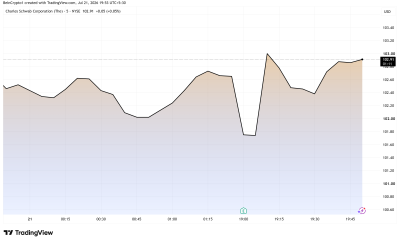 SCHW Stock Performance. Source: TradingView