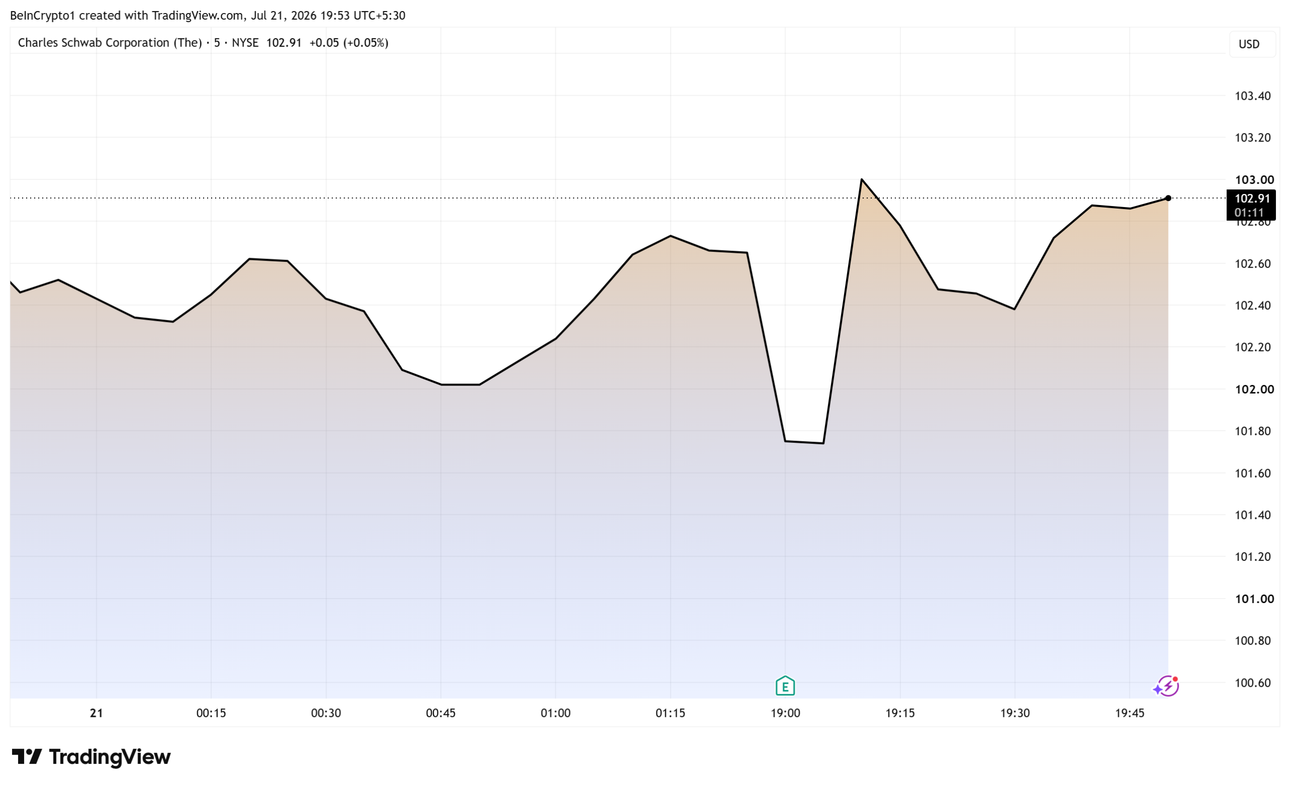 SCHW Stock Performance. Source: TradingView