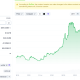 Venice Token Breaks Out with 10% Rally. How Far Will This Altcoin Jump?