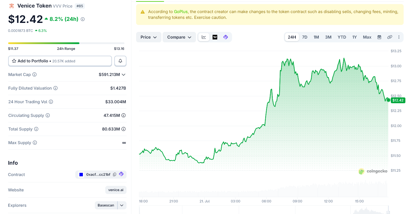 Venice Token Breaks Out with 10% Rally. How Far Will This Altcoin Jump?
