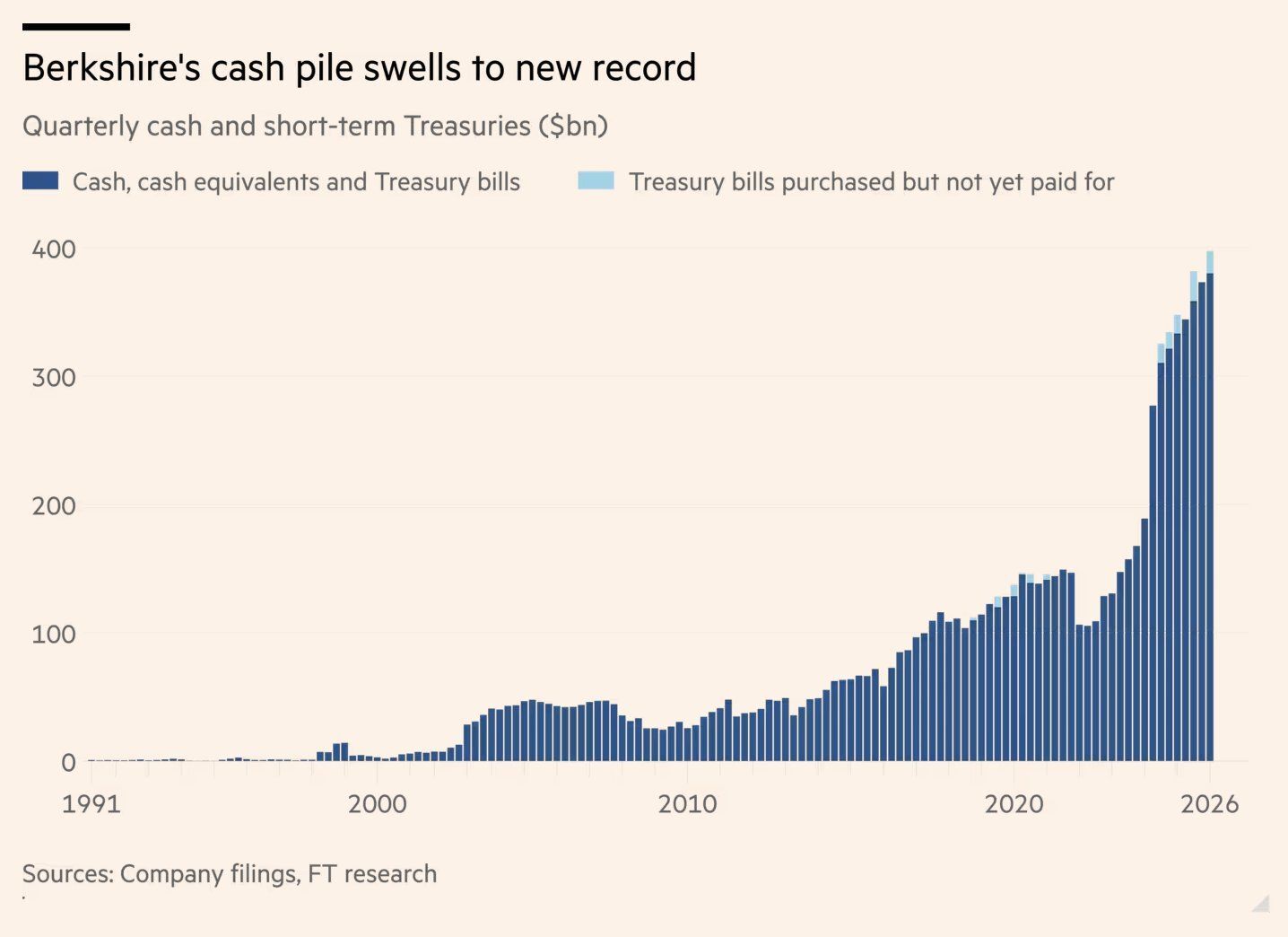 Warren Buffett Left Berkshire $397 Billion in Cash, Enough to Buy Almost Any S&P 500 Firm