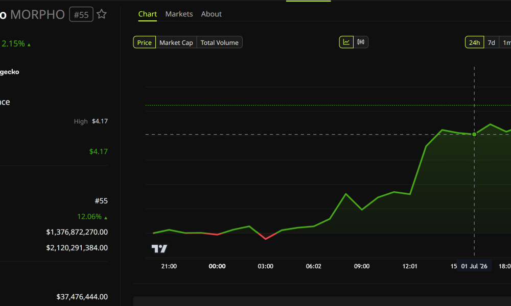 MORPHO Price Performance. Source: BeInCrypto
