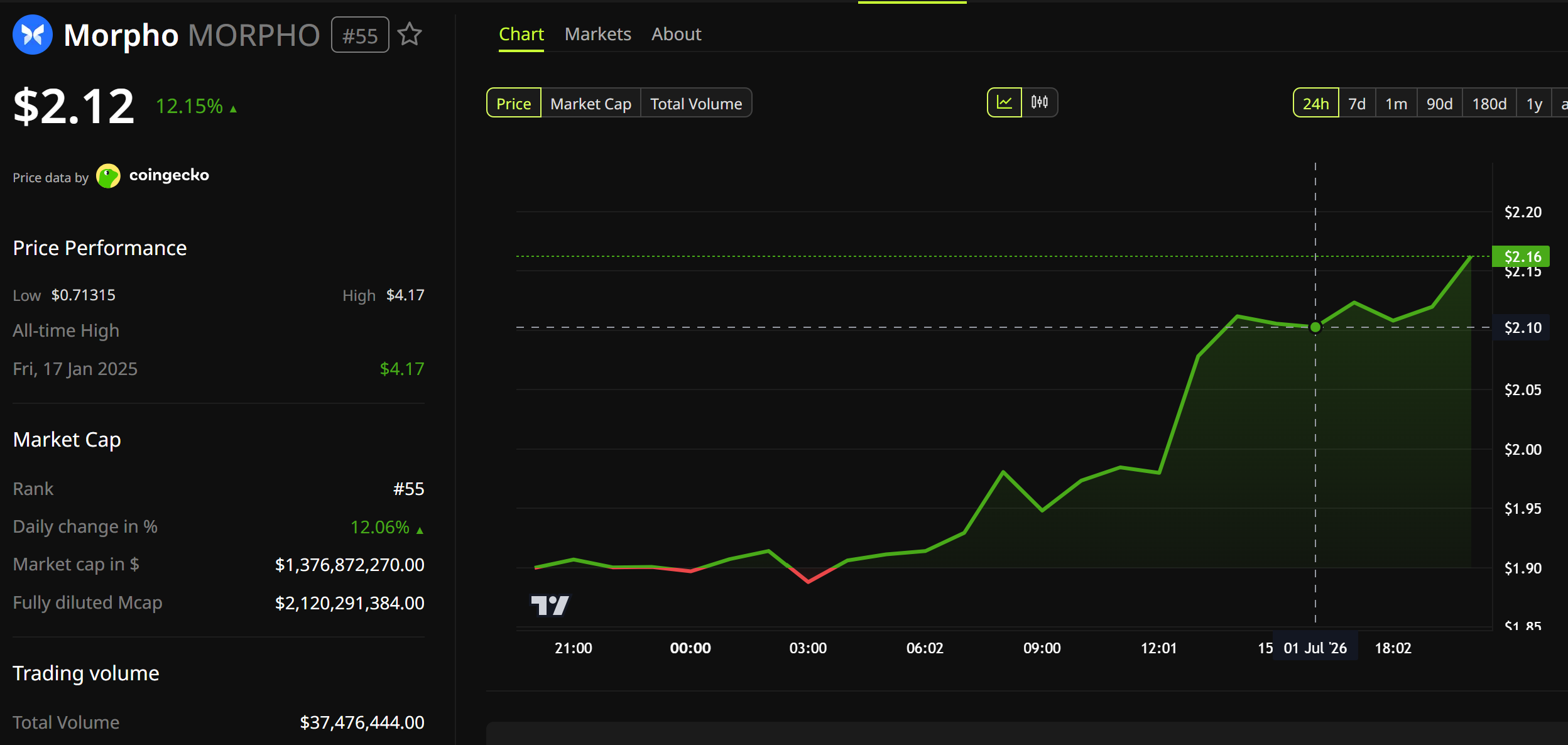 MORPHO Price Performance. Source: BeInCrypto