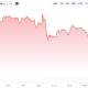 ETH fell rapidly just after Hayes' latest purchase.