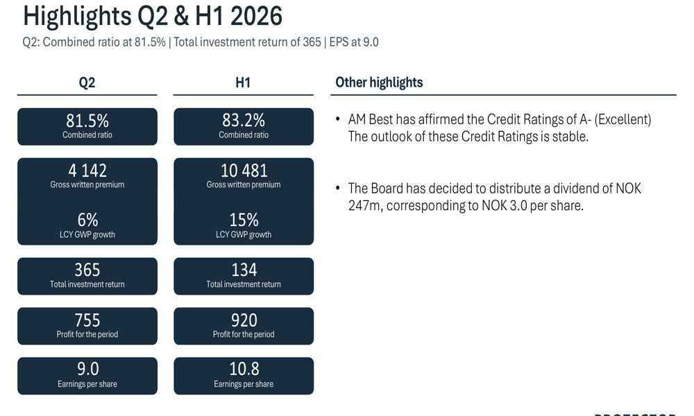 Protector Q2 2026 slides: 81.5% combined ratio, muted growth