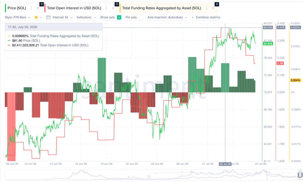 Solana Open Interest