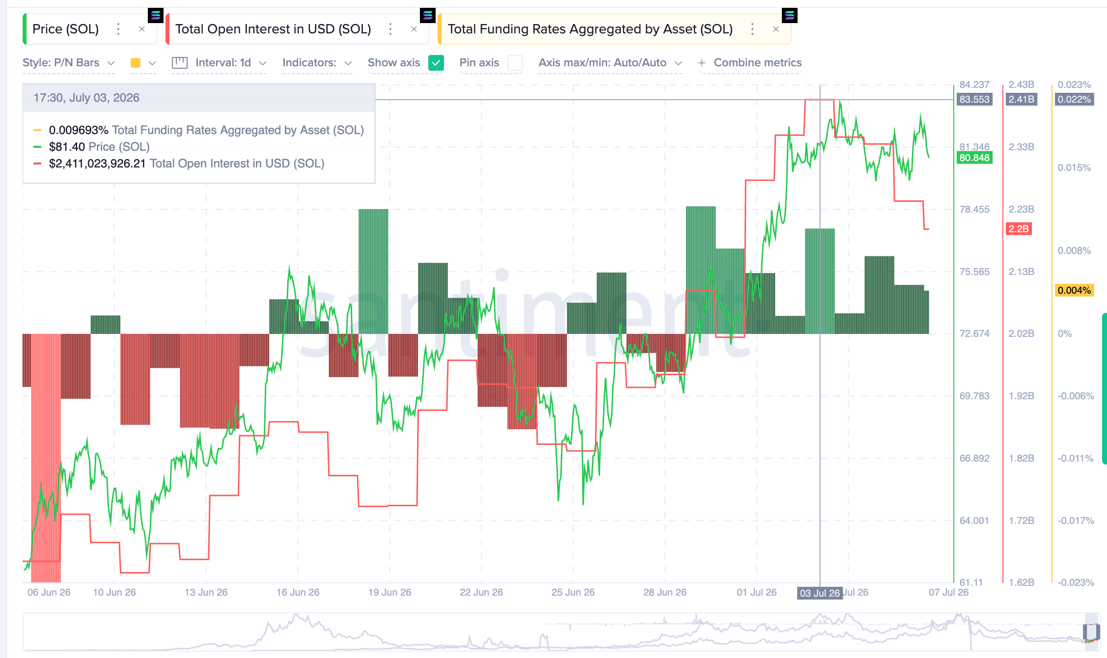 Solana Open Interest