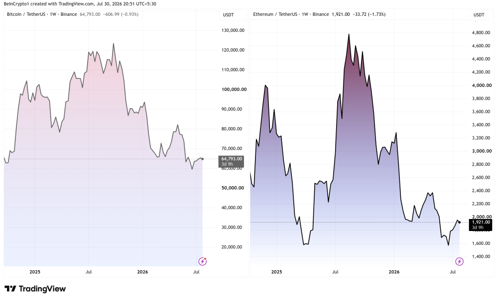 Bitcoin and Ethereum Price Performance. Source: TradingView