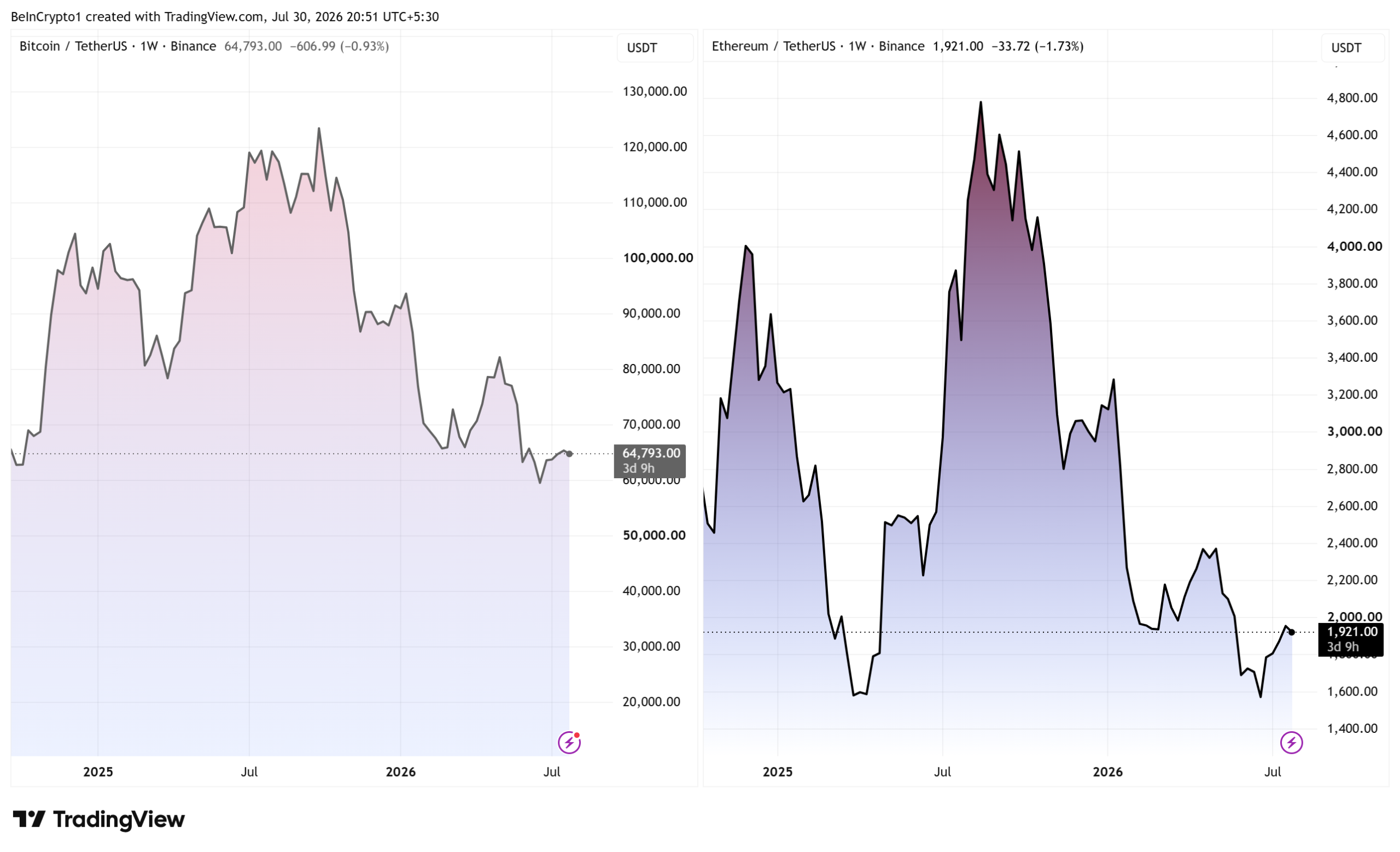 Bitcoin and Ethereum Price Performance. Source: TradingView
