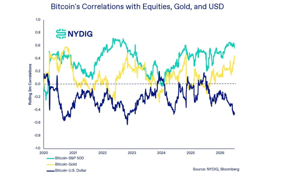 Bitcoin&rsquo;s Correlation With S&P 500, Gold, and The Dollar.