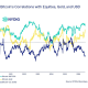 Bitcoin&rsquo;s Correlation With S&P 500, Gold, and The Dollar.