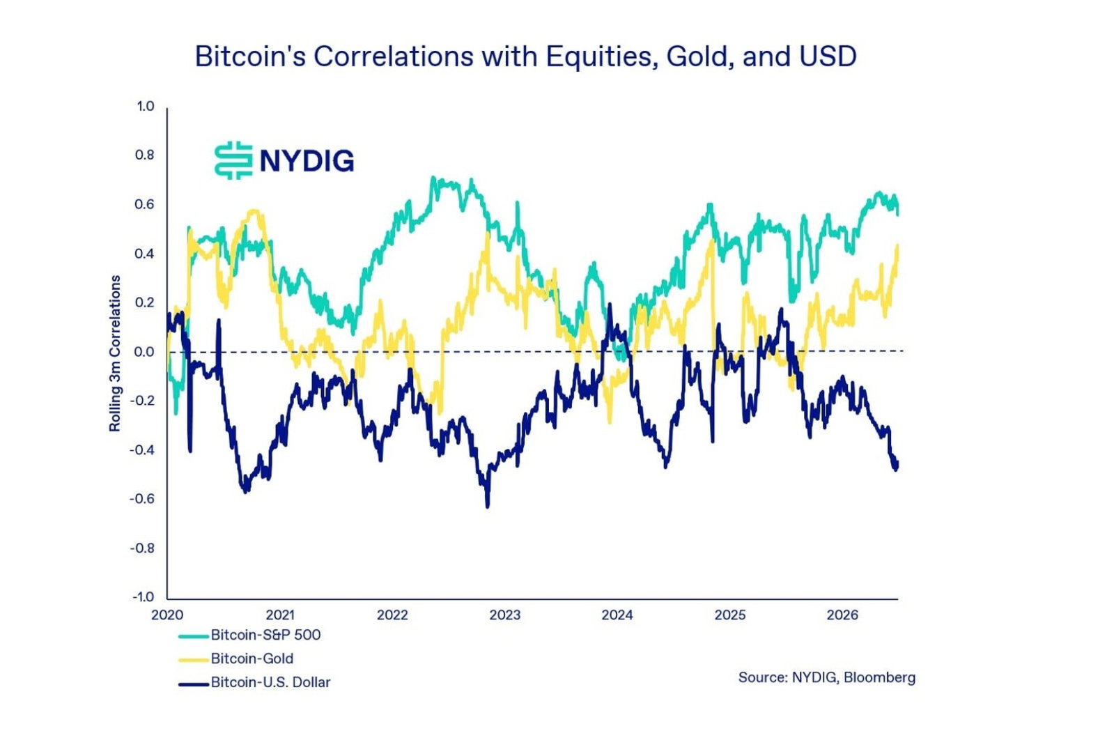 Bitcoin&rsquo;s Correlation With S&P 500, Gold, and The Dollar.