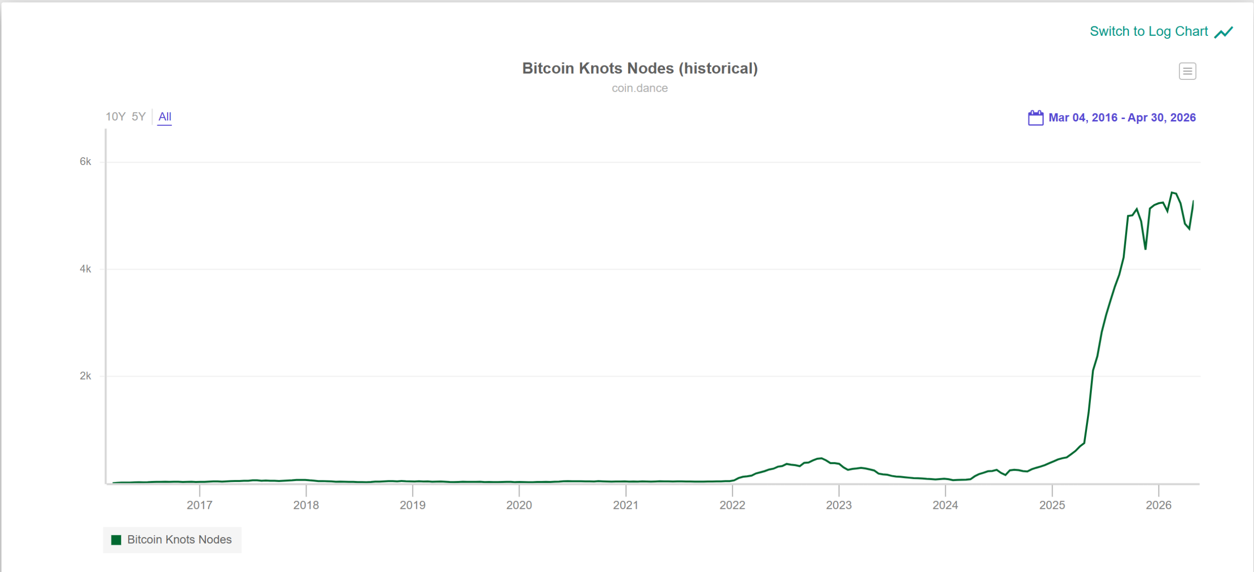 Bitcoin Nodes