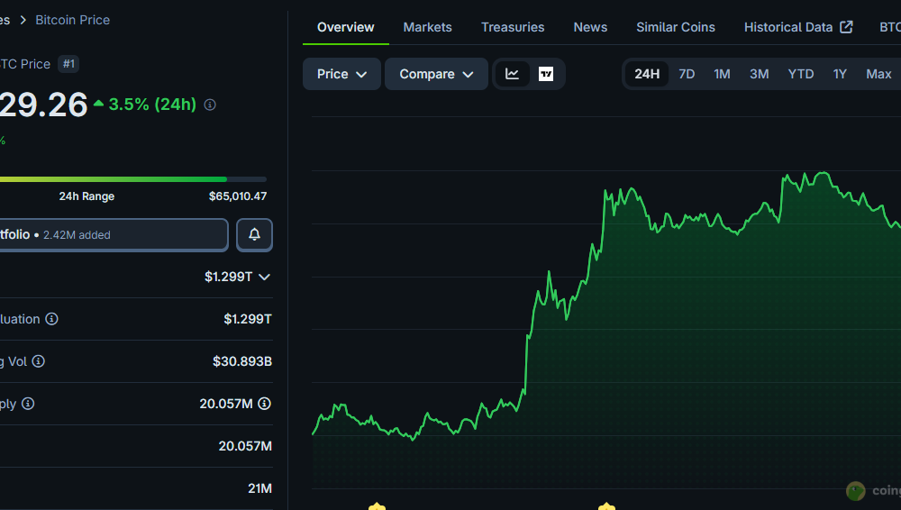 Bitcoin briefly reached above $65,000