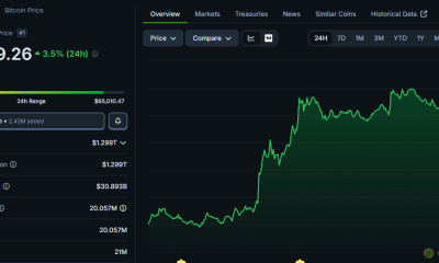 Bitcoin briefly reached above $65,000