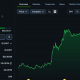 Bitcoin briefly reached above $65,000