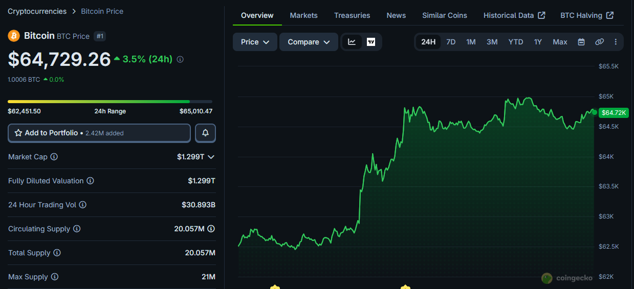 Bitcoin briefly reached above $65,000