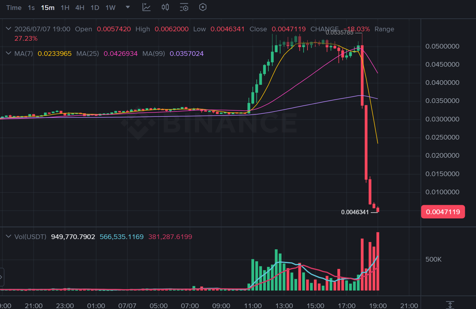 TAC Price Performance