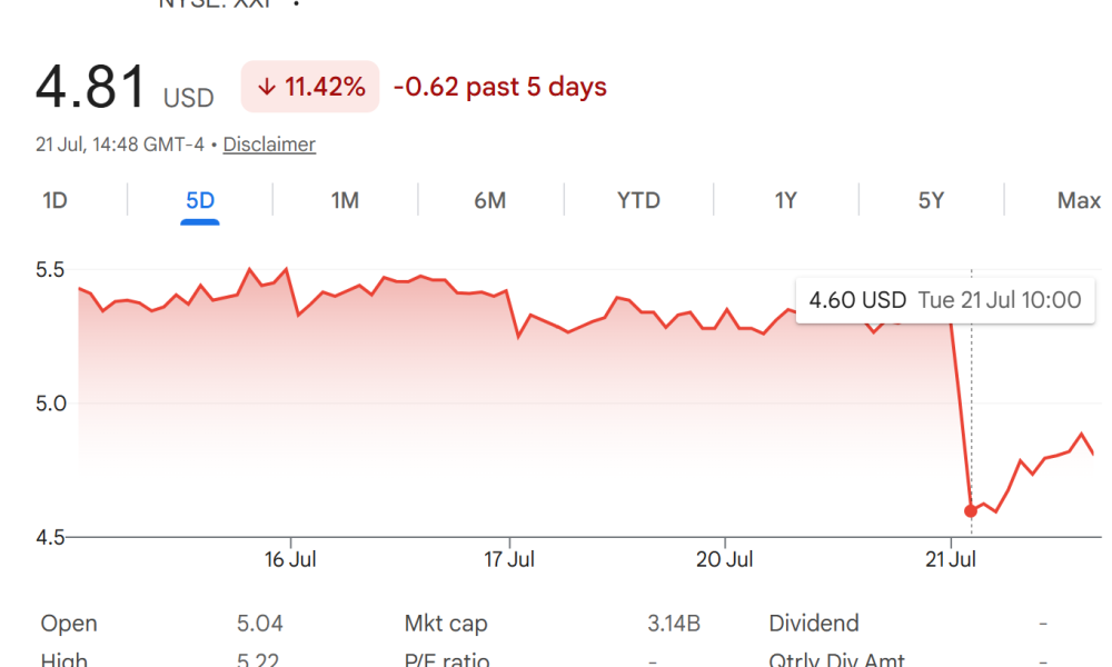 Twenty One Capital (XXI) Stock Performance. Source: Google Finance