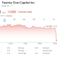 Twenty One Capital (XXI) Stock Performance. Source: Google Finance