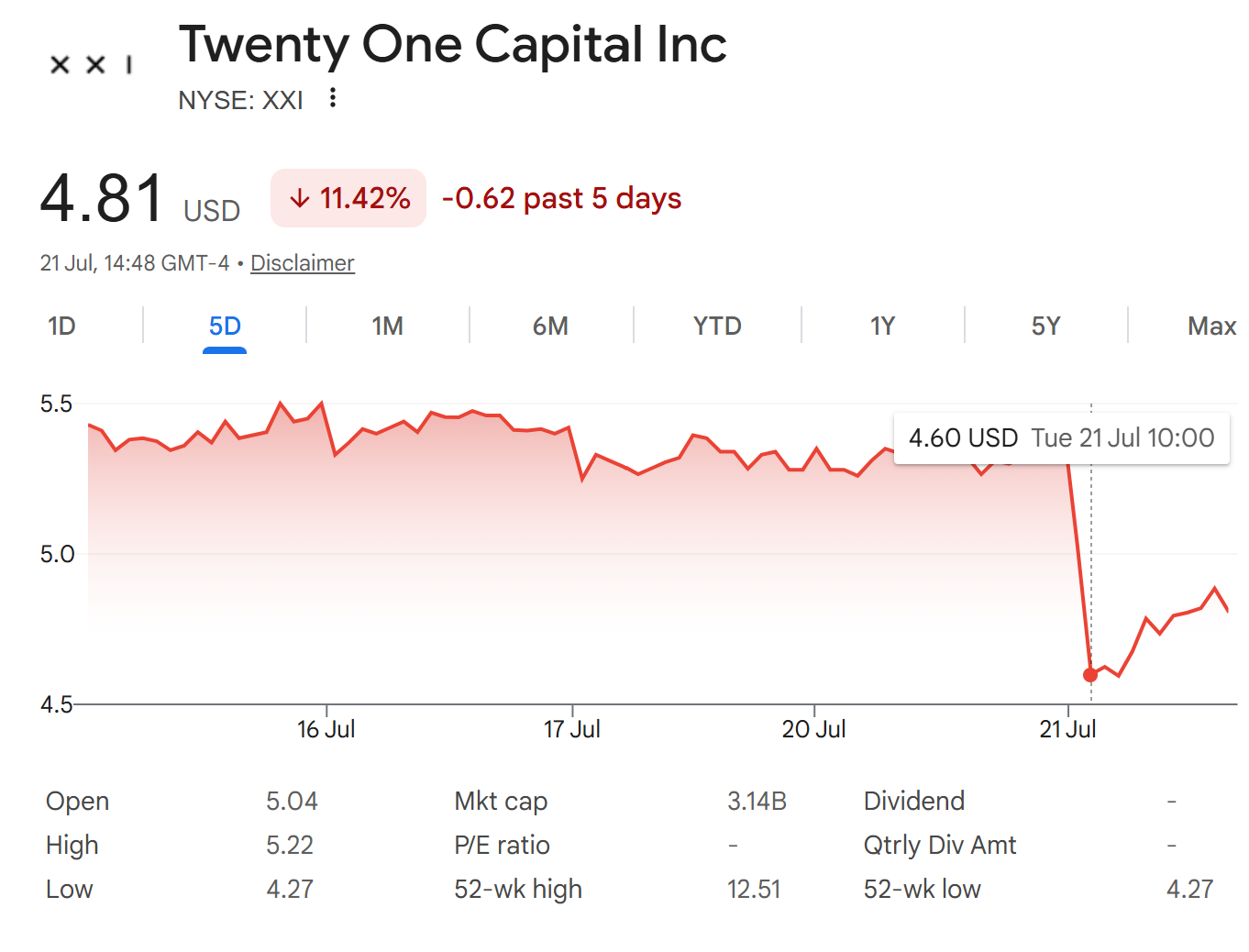Twenty One Capital (XXI) Stock Performance. Source: Google Finance