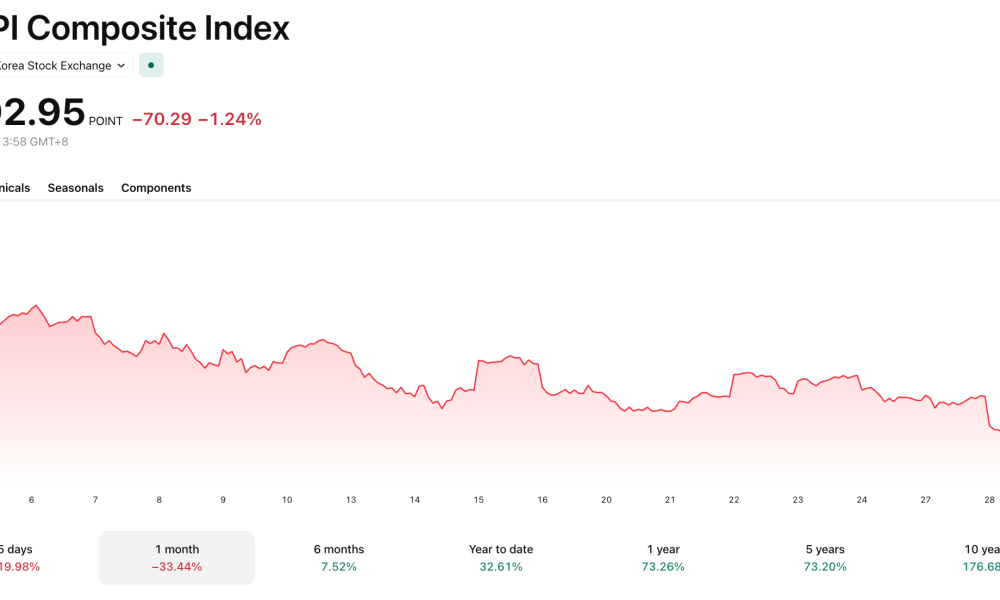 The KOSPI has been on a sharp decline in the past month as AI exhaustion kicks in.