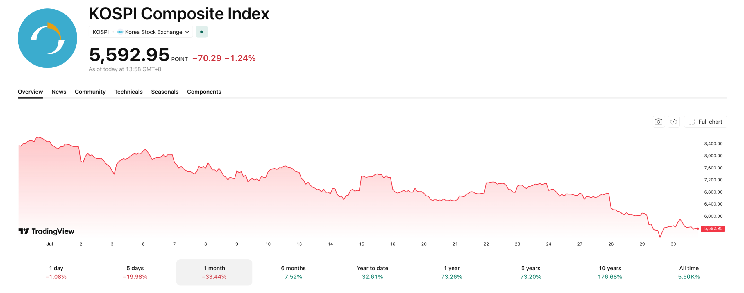 The KOSPI has been on a sharp decline in the past month as AI exhaustion kicks in.