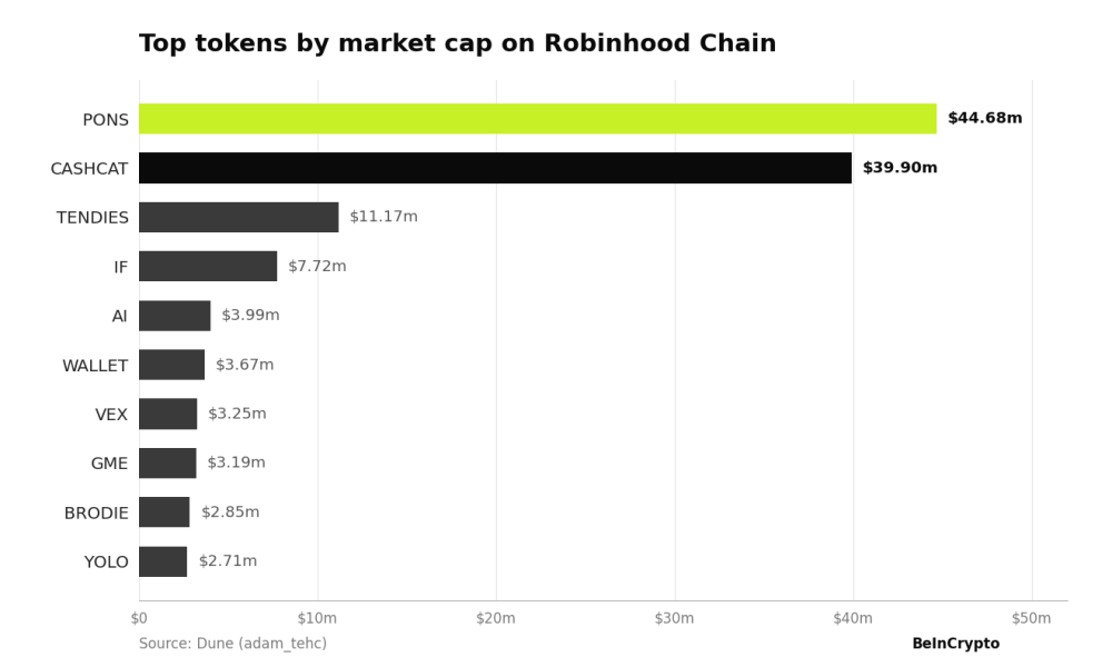 Top Tokens by Market Cap on Robinhood Chain.