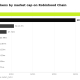 Top Tokens by Market Cap on Robinhood Chain.