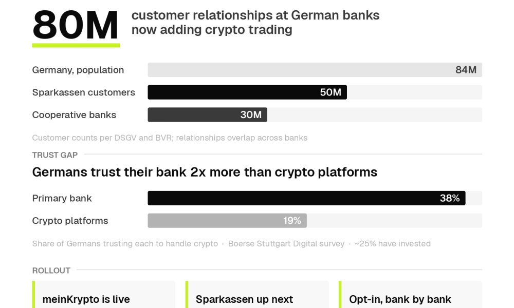 Germany&rsquo;s Local Banks Bring Crypto Trading to Millions in Major Mainstream Adoption Push