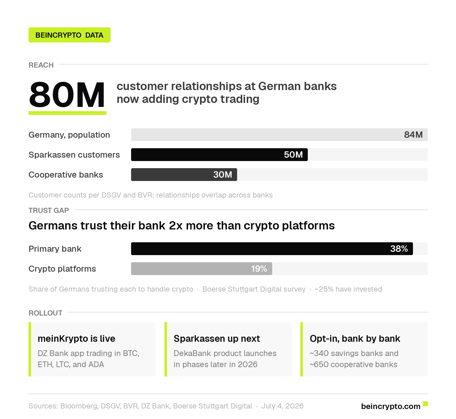 Germany&rsquo;s Local Banks Bring Crypto Trading to Millions in Major Mainstream Adoption Push