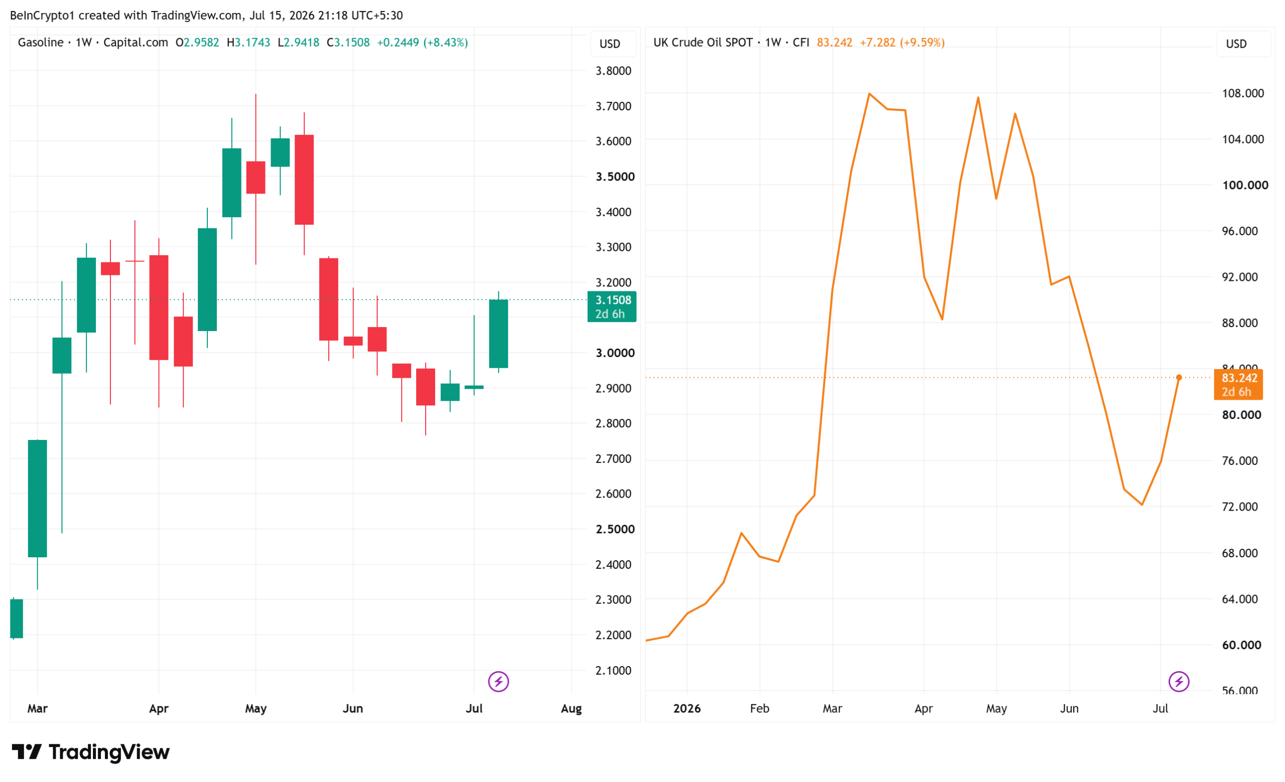 Gasoline and Brent Crude Prices. Source: TradingView